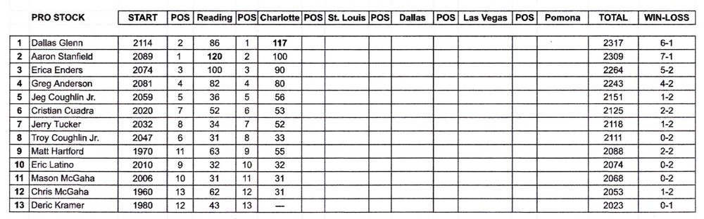 Pro Stock Points Standings